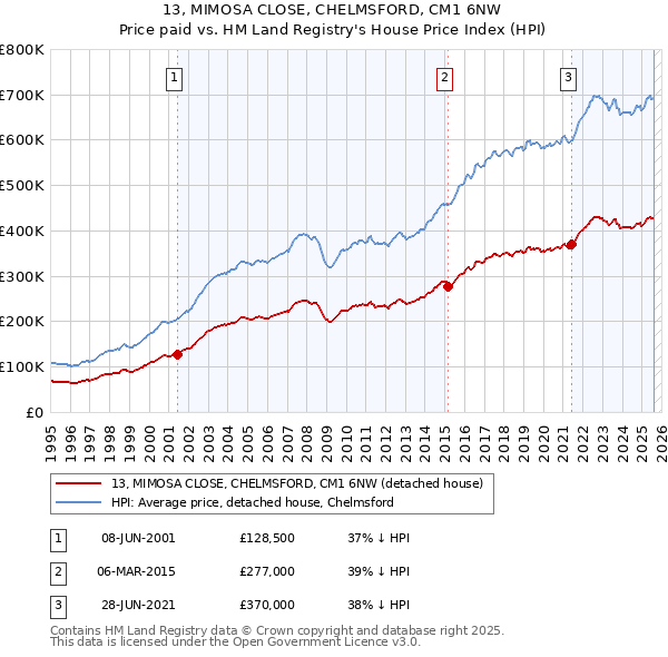 13, MIMOSA CLOSE, CHELMSFORD, CM1 6NW: Price paid vs HM Land Registry's House Price Index