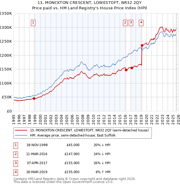 13, MONCKTON CRESCENT, LOWESTOFT, NR32 2QY: Price paid vs HM Land Registry's House Price Index