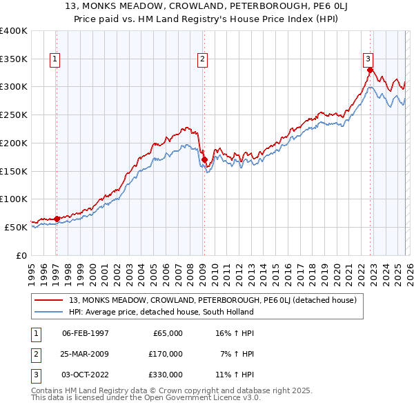 13, MONKS MEADOW, CROWLAND, PETERBOROUGH, PE6 0LJ: Price paid vs HM Land Registry's House Price Index