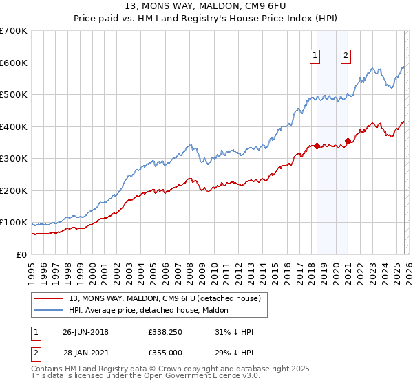 13, MONS WAY, MALDON, CM9 6FU: Price paid vs HM Land Registry's House Price Index