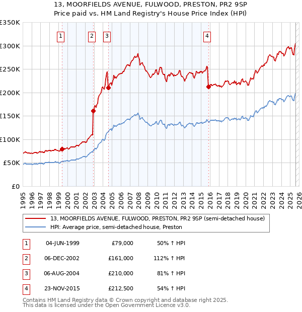 13, MOORFIELDS AVENUE, FULWOOD, PRESTON, PR2 9SP: Price paid vs HM Land Registry's House Price Index
