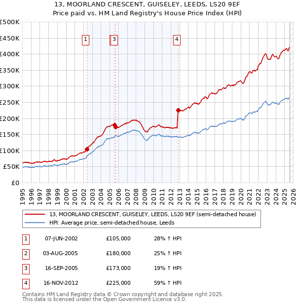 13, MOORLAND CRESCENT, GUISELEY, LEEDS, LS20 9EF: Price paid vs HM Land Registry's House Price Index