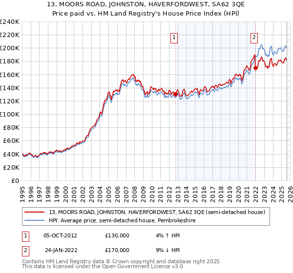13, MOORS ROAD, JOHNSTON, HAVERFORDWEST, SA62 3QE: Price paid vs HM Land Registry's House Price Index