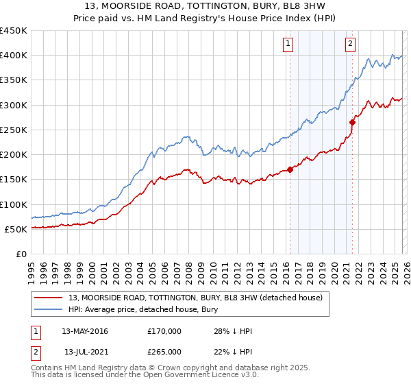13, MOORSIDE ROAD, TOTTINGTON, BURY, BL8 3HW: Price paid vs HM Land Registry's House Price Index