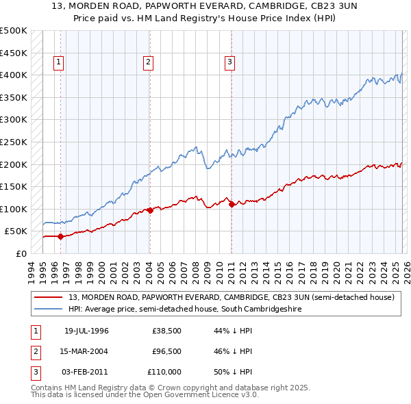 13, MORDEN ROAD, PAPWORTH EVERARD, CAMBRIDGE, CB23 3UN: Price paid vs HM Land Registry's House Price Index
