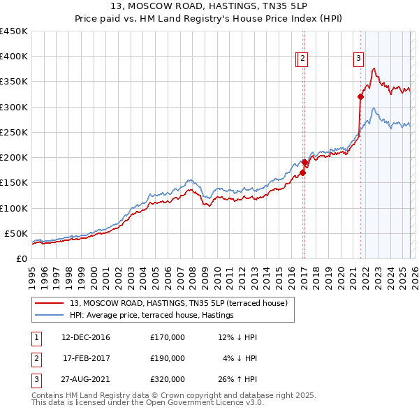 13, MOSCOW ROAD, HASTINGS, TN35 5LP: Price paid vs HM Land Registry's House Price Index