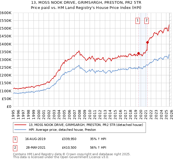 13, MOSS NOOK DRIVE, GRIMSARGH, PRESTON, PR2 5TR: Price paid vs HM Land Registry's House Price Index