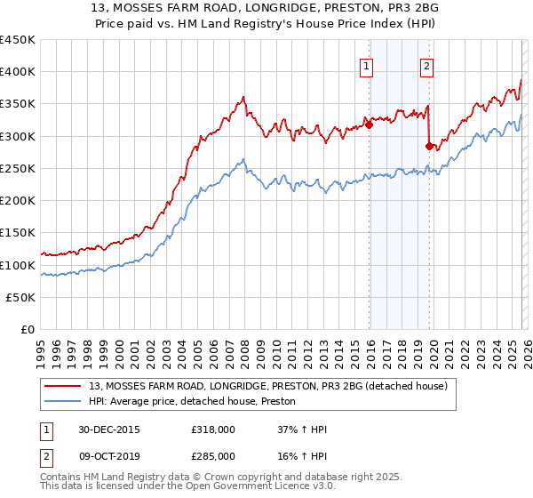 13, MOSSES FARM ROAD, LONGRIDGE, PRESTON, PR3 2BG: Price paid vs HM Land Registry's House Price Index