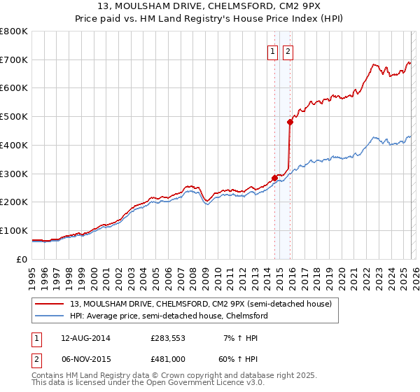13, MOULSHAM DRIVE, CHELMSFORD, CM2 9PX: Price paid vs HM Land Registry's House Price Index