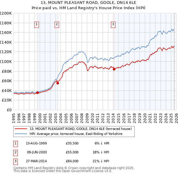 13, MOUNT PLEASANT ROAD, GOOLE, DN14 6LE: Price paid vs HM Land Registry's House Price Index