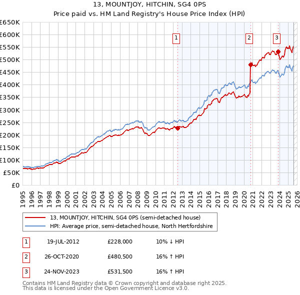 13, MOUNTJOY, HITCHIN, SG4 0PS: Price paid vs HM Land Registry's House Price Index