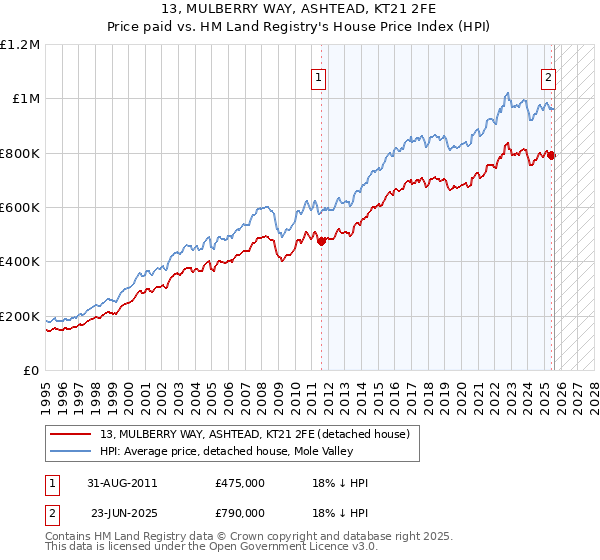 13, MULBERRY WAY, ASHTEAD, KT21 2FE: Price paid vs HM Land Registry's House Price Index