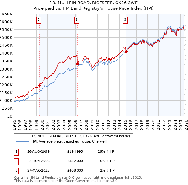 13, MULLEIN ROAD, BICESTER, OX26 3WE: Price paid vs HM Land Registry's House Price Index