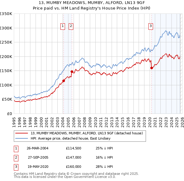 13, MUMBY MEADOWS, MUMBY, ALFORD, LN13 9GF: Price paid vs HM Land Registry's House Price Index