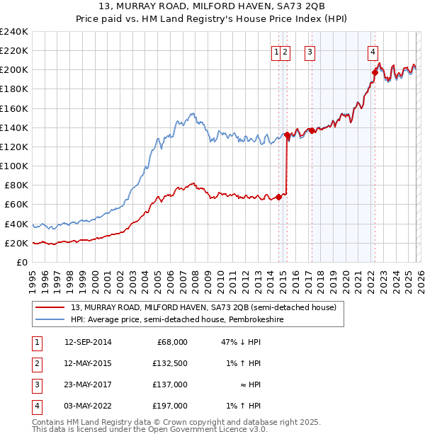13, MURRAY ROAD, MILFORD HAVEN, SA73 2QB: Price paid vs HM Land Registry's House Price Index