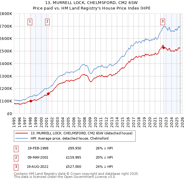 13, MURRELL LOCK, CHELMSFORD, CM2 6SW: Price paid vs HM Land Registry's House Price Index
