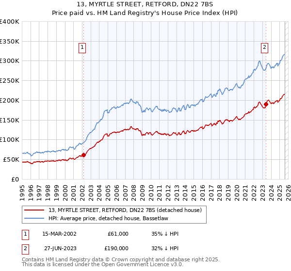 13, MYRTLE STREET, RETFORD, DN22 7BS: Price paid vs HM Land Registry's House Price Index