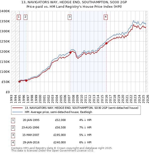13, NAVIGATORS WAY, HEDGE END, SOUTHAMPTON, SO30 2GP: Price paid vs HM Land Registry's House Price Index