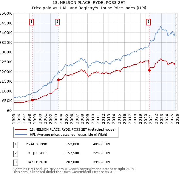 13, NELSON PLACE, RYDE, PO33 2ET: Price paid vs HM Land Registry's House Price Index