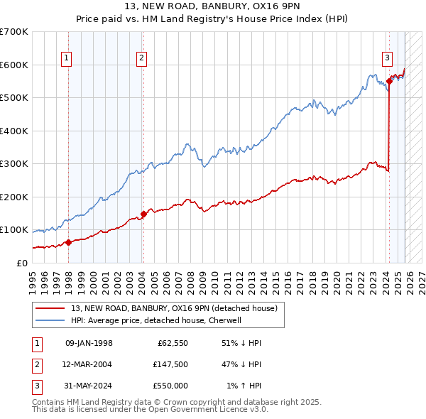 13, NEW ROAD, BANBURY, OX16 9PN: Price paid vs HM Land Registry's House Price Index