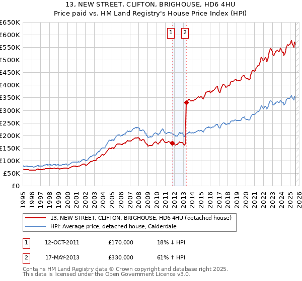13, NEW STREET, CLIFTON, BRIGHOUSE, HD6 4HU: Price paid vs HM Land Registry's House Price Index