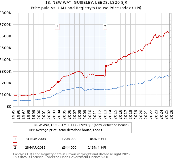 13, NEW WAY, GUISELEY, LEEDS, LS20 8JR: Price paid vs HM Land Registry's House Price Index