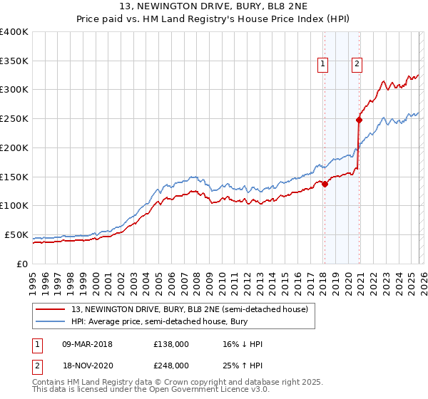 13, NEWINGTON DRIVE, BURY, BL8 2NE: Price paid vs HM Land Registry's House Price Index