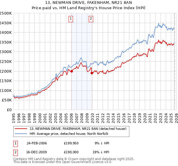 13, NEWMAN DRIVE, FAKENHAM, NR21 8AN: Price paid vs HM Land Registry's House Price Index