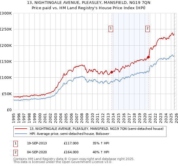 13, NIGHTINGALE AVENUE, PLEASLEY, MANSFIELD, NG19 7QN: Price paid vs HM Land Registry's House Price Index