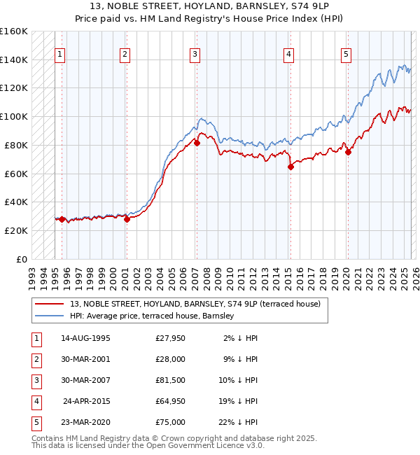 13, NOBLE STREET, HOYLAND, BARNSLEY, S74 9LP: Price paid vs HM Land Registry's House Price Index