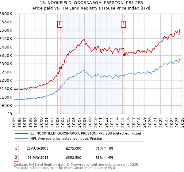 13, NOOKFIELD, GOOSNARGH, PRESTON, PR3 2BS: Price paid vs HM Land Registry's House Price Index