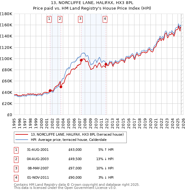 13, NORCLIFFE LANE, HALIFAX, HX3 8PL: Price paid vs HM Land Registry's House Price Index