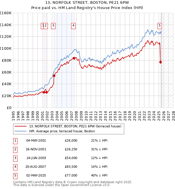 13, NORFOLK STREET, BOSTON, PE21 6PW: Price paid vs HM Land Registry's House Price Index