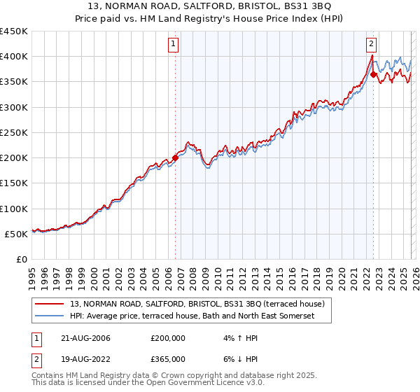 13, NORMAN ROAD, SALTFORD, BRISTOL, BS31 3BQ: Price paid vs HM Land Registry's House Price Index