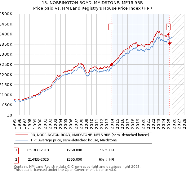 13, NORRINGTON ROAD, MAIDSTONE, ME15 9RB: Price paid vs HM Land Registry's House Price Index
