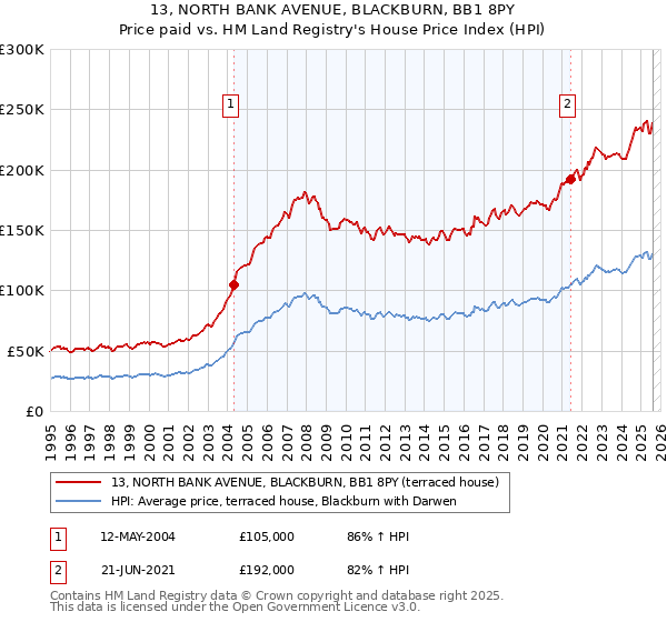 13, NORTH BANK AVENUE, BLACKBURN, BB1 8PY: Price paid vs HM Land Registry's House Price Index