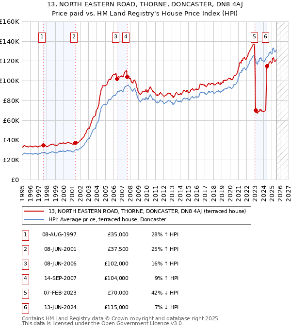 13, NORTH EASTERN ROAD, THORNE, DONCASTER, DN8 4AJ: Price paid vs HM Land Registry's House Price Index