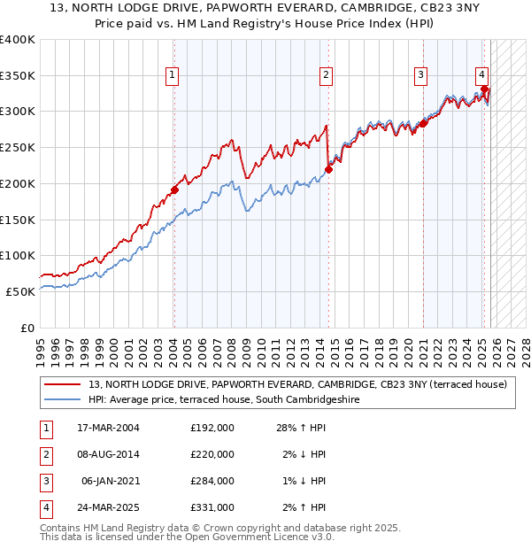 13, NORTH LODGE DRIVE, PAPWORTH EVERARD, CAMBRIDGE, CB23 3NY: Price paid vs HM Land Registry's House Price Index
