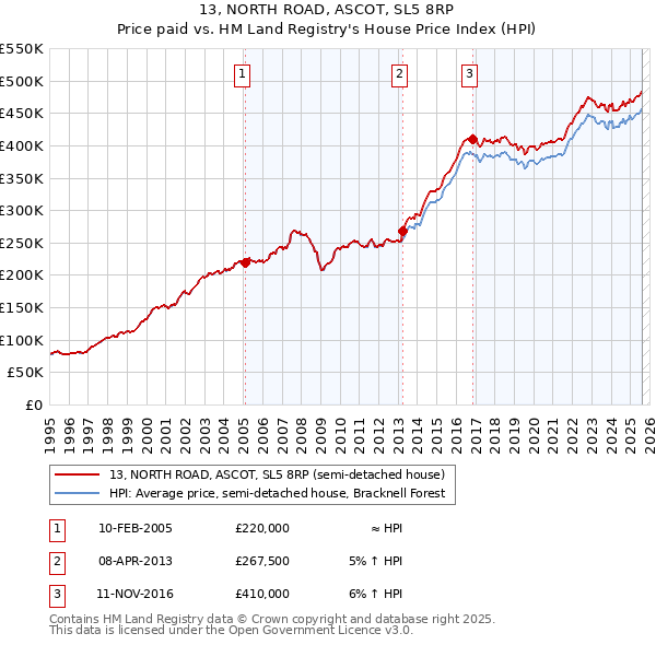 13, NORTH ROAD, ASCOT, SL5 8RP: Price paid vs HM Land Registry's House Price Index