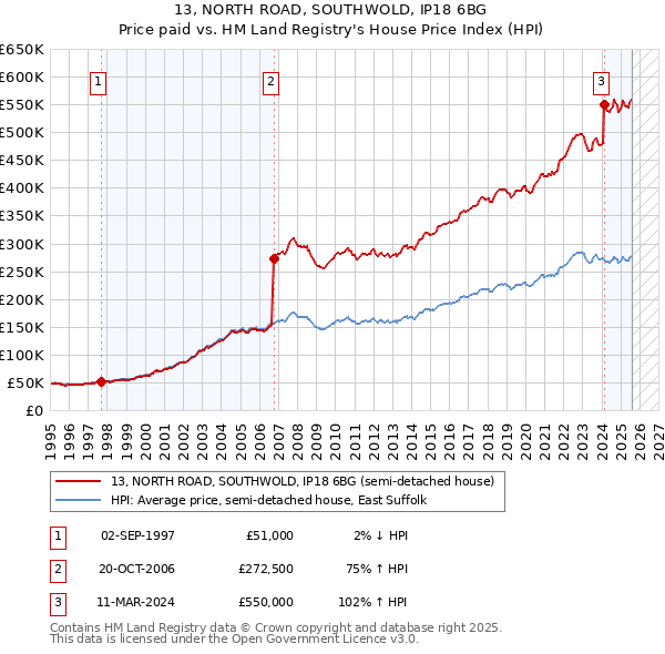 13, NORTH ROAD, SOUTHWOLD, IP18 6BG: Price paid vs HM Land Registry's House Price Index