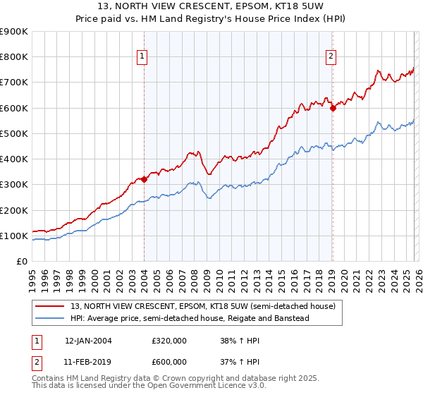 13, NORTH VIEW CRESCENT, EPSOM, KT18 5UW: Price paid vs HM Land Registry's House Price Index