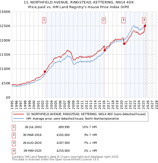 13, NORTHFIELD AVENUE, RINGSTEAD, KETTERING, NN14 4DX: Price paid vs HM Land Registry's House Price Index