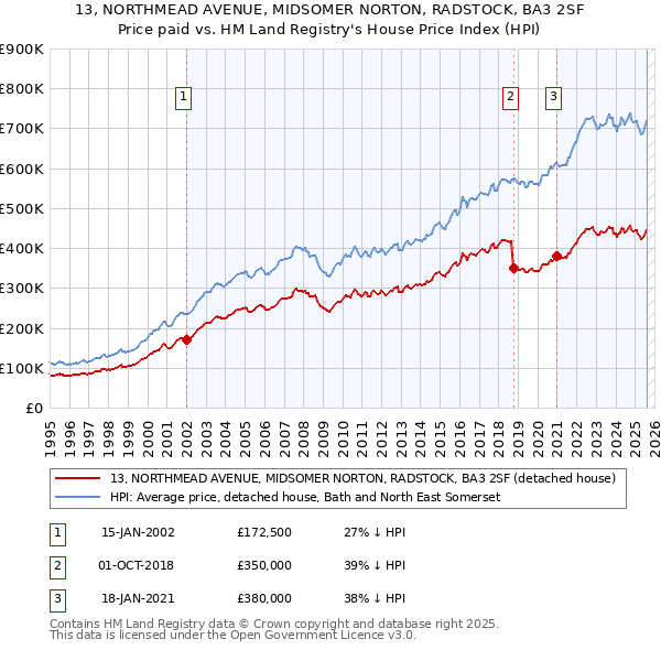13, NORTHMEAD AVENUE, MIDSOMER NORTON, RADSTOCK, BA3 2SF: Price paid vs HM Land Registry's House Price Index