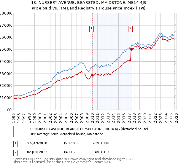13, NURSERY AVENUE, BEARSTED, MAIDSTONE, ME14 4JS: Price paid vs HM Land Registry's House Price Index