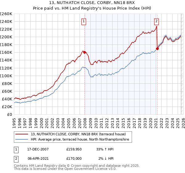 13, NUTHATCH CLOSE, CORBY, NN18 8RX: Price paid vs HM Land Registry's House Price Index