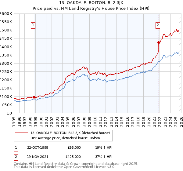 13, OAKDALE, BOLTON, BL2 3JX: Price paid vs HM Land Registry's House Price Index