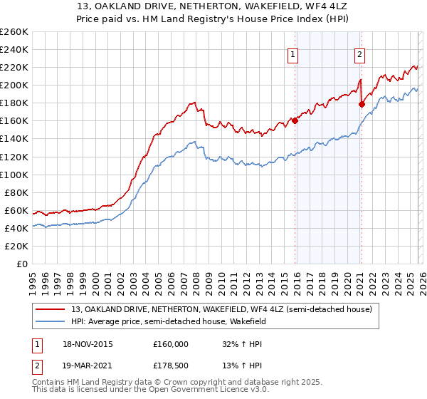 13, OAKLAND DRIVE, NETHERTON, WAKEFIELD, WF4 4LZ: Price paid vs HM Land Registry's House Price Index