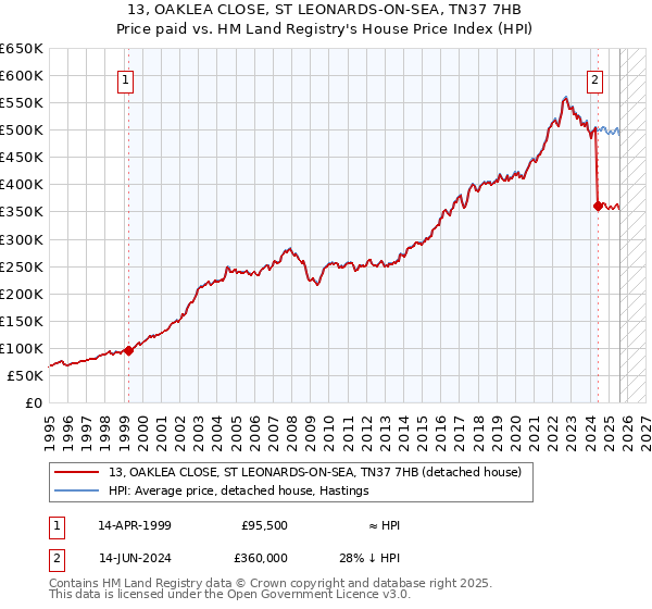 13, OAKLEA CLOSE, ST LEONARDS-ON-SEA, TN37 7HB: Price paid vs HM Land Registry's House Price Index