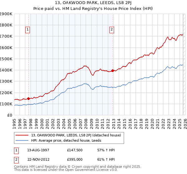 13, OAKWOOD PARK, LEEDS, LS8 2PJ: Price paid vs HM Land Registry's House Price Index
