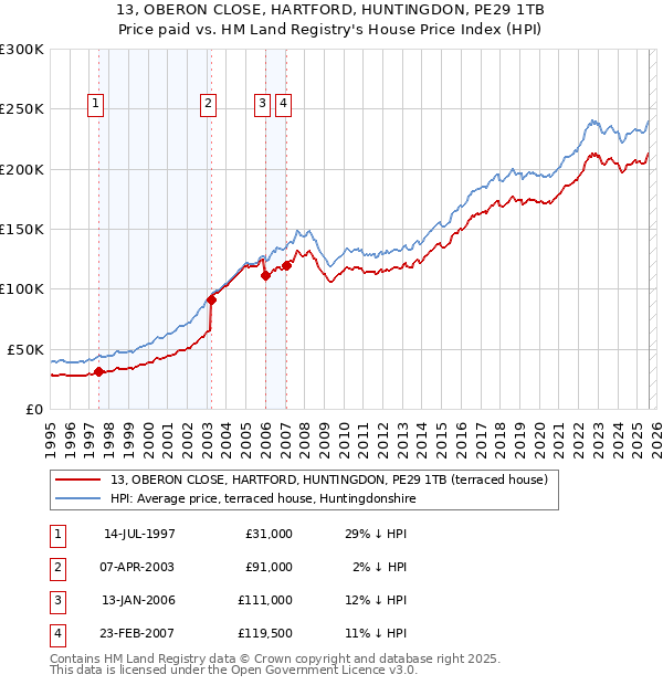 13, OBERON CLOSE, HARTFORD, HUNTINGDON, PE29 1TB: Price paid vs HM Land Registry's House Price Index